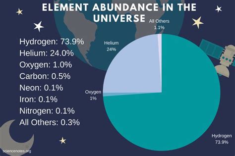  Helium Production: Exploring This Remarkably Abundant and Versatile Element!